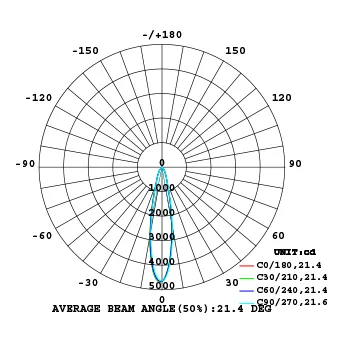 AGLAIA D68 AVERAGE BEAM ANGLE(50%).21.4°