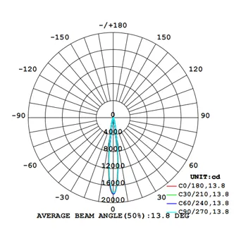 AVERAGE BEAM ANGLE(50%). 10°