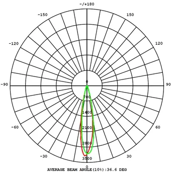 Average Beam Angle(10%) 25D