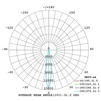 Average Beam Angle(10%) 30D