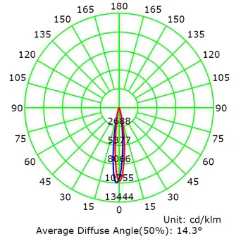 Average Diffuse Angle(50%) 15D