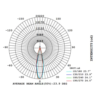 LAMBER D105 COB AVERAGE BEAM ANGLE(50%).24°