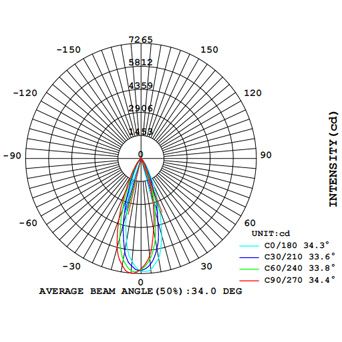 LAMBER D86 COB AVERAGE BEAM ANGLE(50%).36°