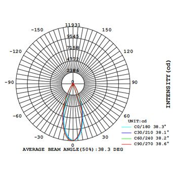 LAMBER D105 COB AVERAGE BEAM ANGLE(50%).38°