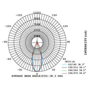 LAMBER D86 COB AVERAGE BEAM ANGLE(50%).38°