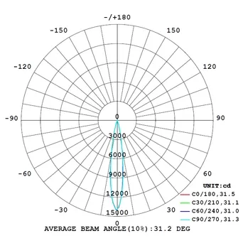 LAMBER D105 SMD AVERAGE BEAM ANGLE(50%).30°