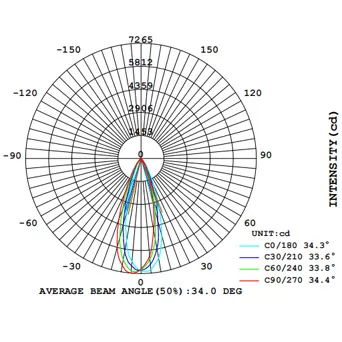 LYMO D69 COB AVERAGE BEAM ANGLE(50%).36°