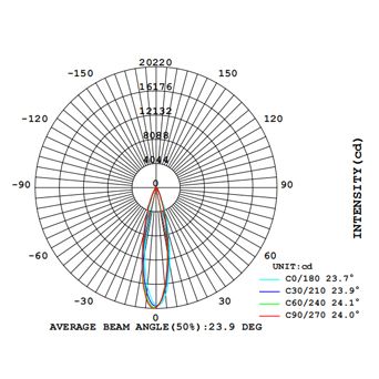 LYMO D108 SMD AVERAGE BEAM ANGLE(50%).25°